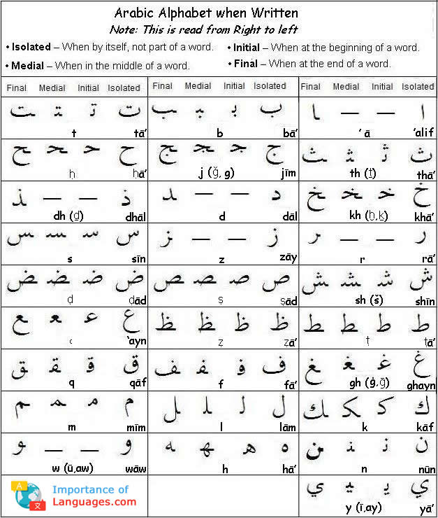 German Alphabet Chart Complete chart to learn arabic