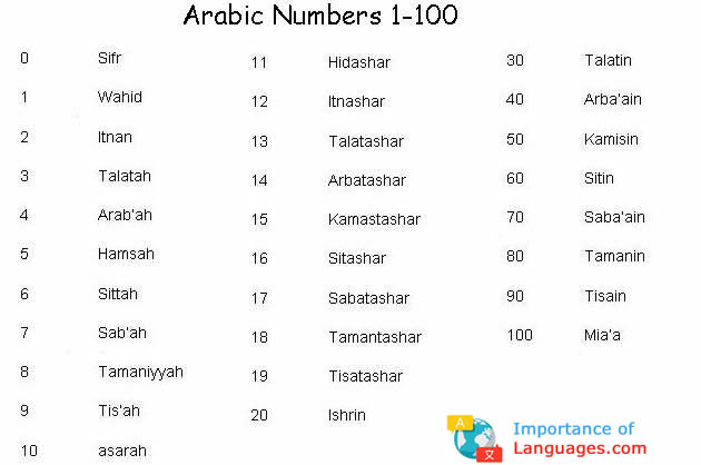 Pin Arabic-numbers-1-20-greek on Pinterest