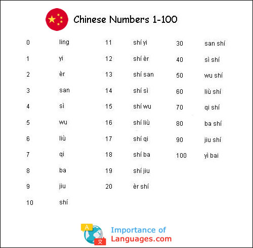 Chinese Number System - How to Write Chinese Numbers