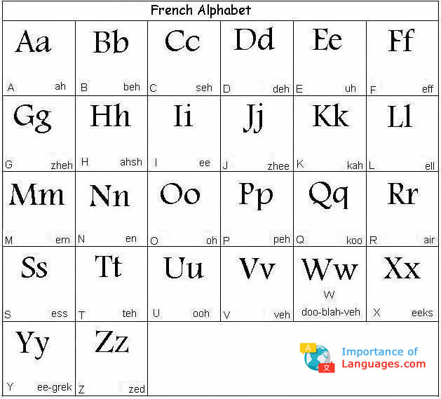 Learn French Alphabet Pronunciation Archives Importance Of French