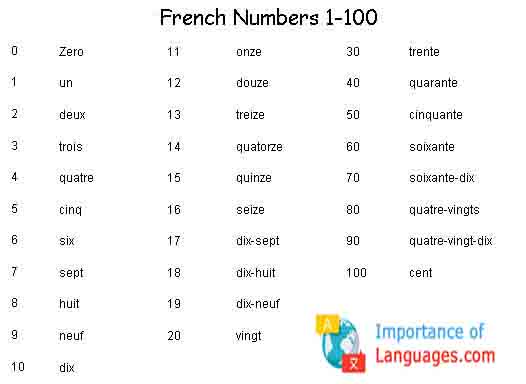 French Number System - How to Write French Numbers