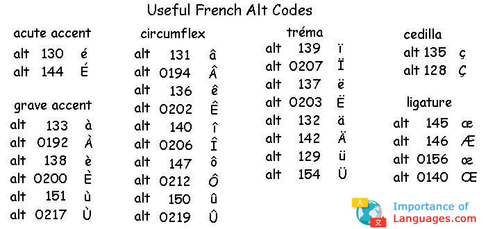 How to write french characters on english keyboard