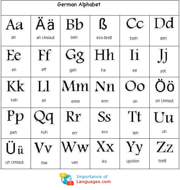 Learn German Alphabet Learn German Alphabet Letters