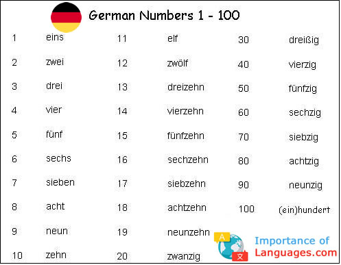 German Number System - How to Write German Numbers