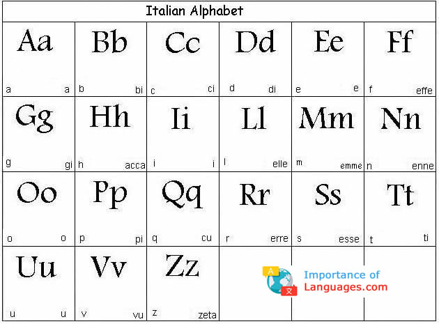 Learn Italian Alphabet - Learn Italian Alphabet Letters
