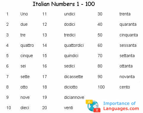 Italian Number System - How to Write Italian Numbers