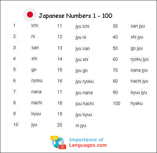 learn. To illustrate what I mean, here are Japanese numbers 1 to 100 ...