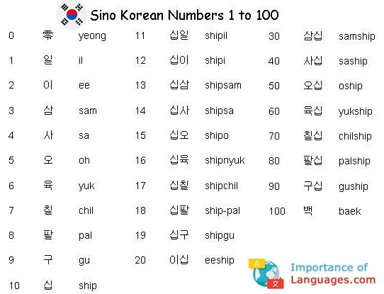 Korean Number System - How to Write Korean Numbers