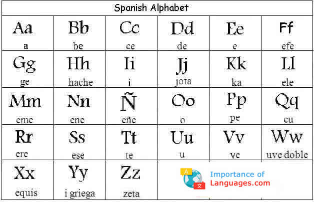 Learn Spanish Alphabet - Learn Spanish Alphabet Letters
