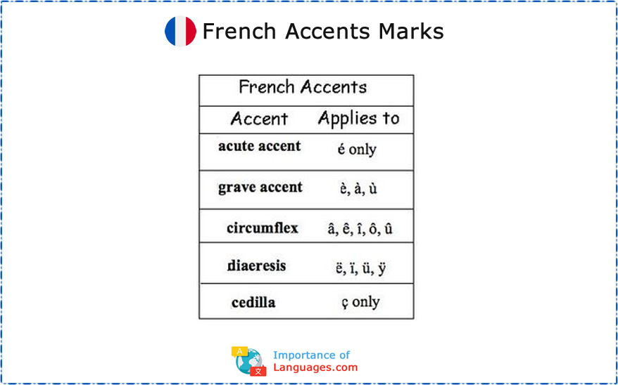 French Accents Marks