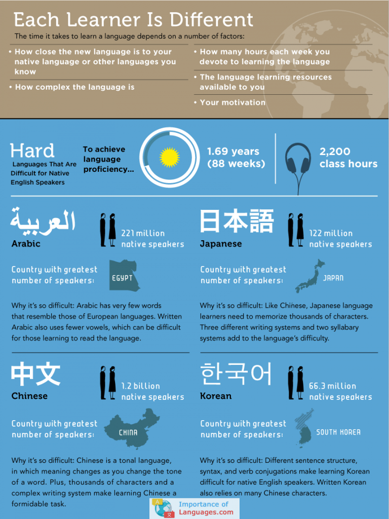 Hardest-languages-to-learn Hardest languages to learn