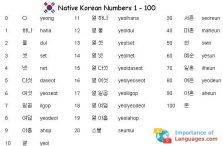 Korean Numbers 1 to 100