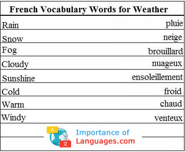 Learn Common Basic French Words French Words for Weather