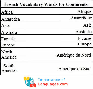 Learn Common Basic French Words French Words for Continents