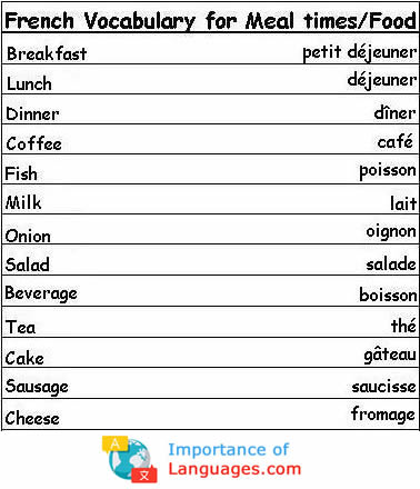 Learn Common Basic French Words French Words for Foods