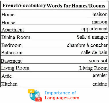 Learn Common Basic French Words French Words for Rooms